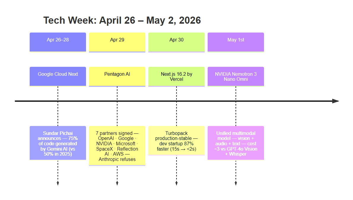 Timeline of 4 major tech events from April 26 to May 2, 2026