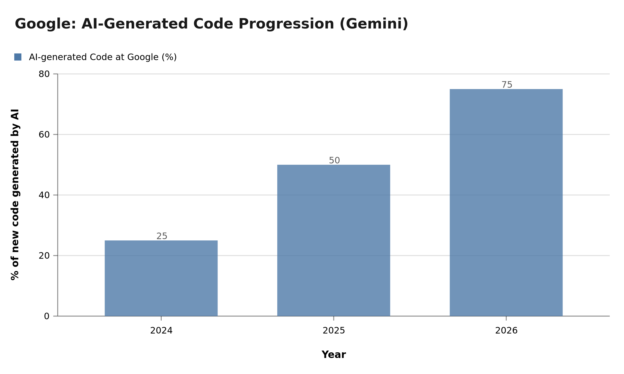 Google AI code share progression: 25% in 2024, 50% in 2025, 75% in 2026