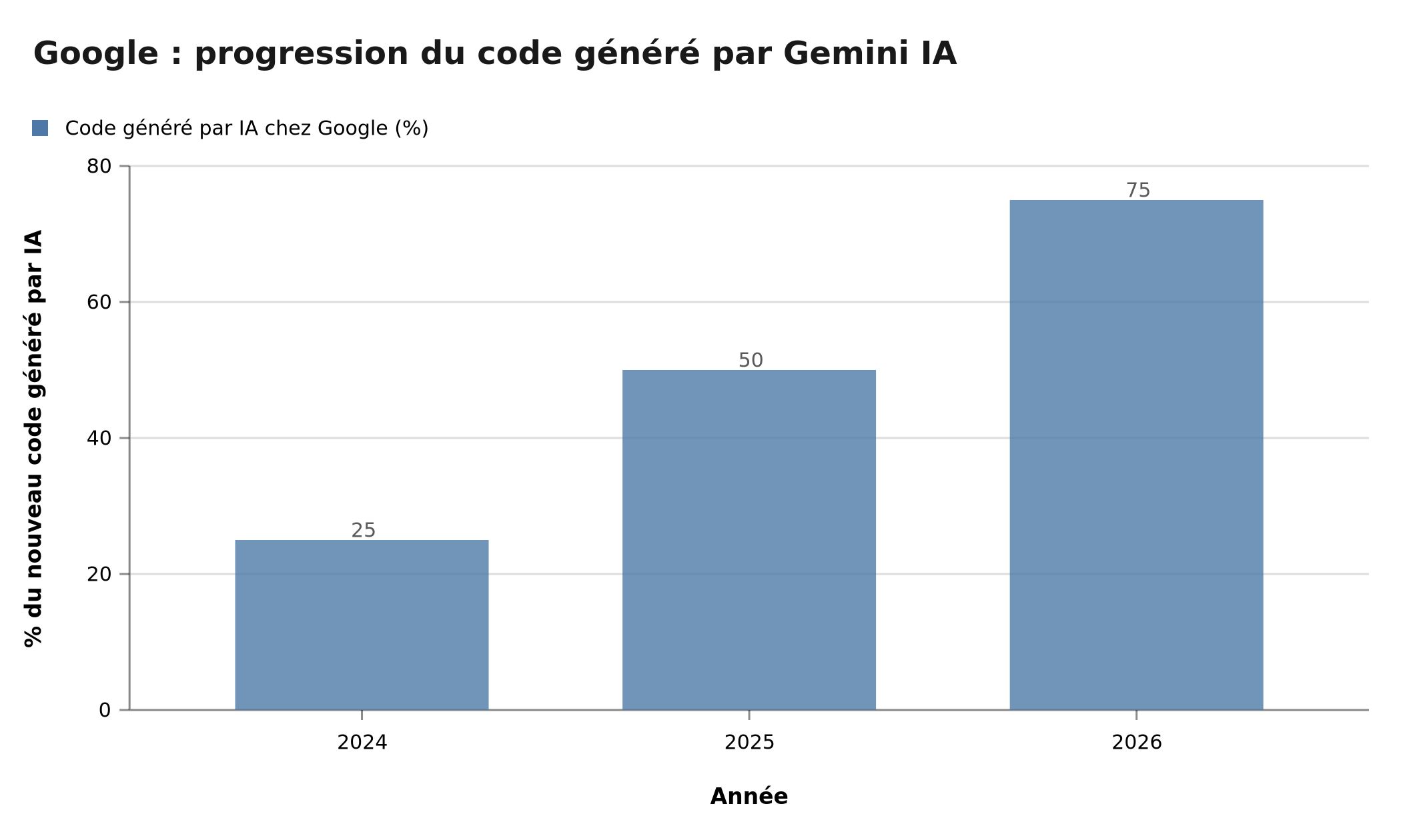 Progression de la part de code généré par IA chez Google : 25% en 2024, 50% en 2025, 75% en 2026