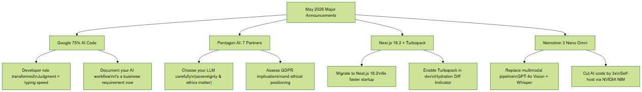 Flowchart of the impact of May 2026 announcements on developers and entrepreneurs: recommended concrete actions