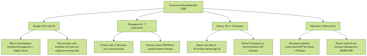Flowchart de l'impact des annonces de mai 2026 sur les développeurs et entrepreneurs : actions concrètes recommandées