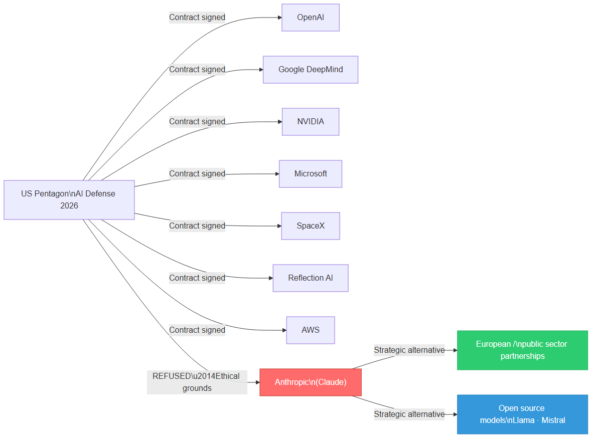 Pentagon AI partners map: 7 actors who signed vs Anthropic who refused with its strategic alternatives