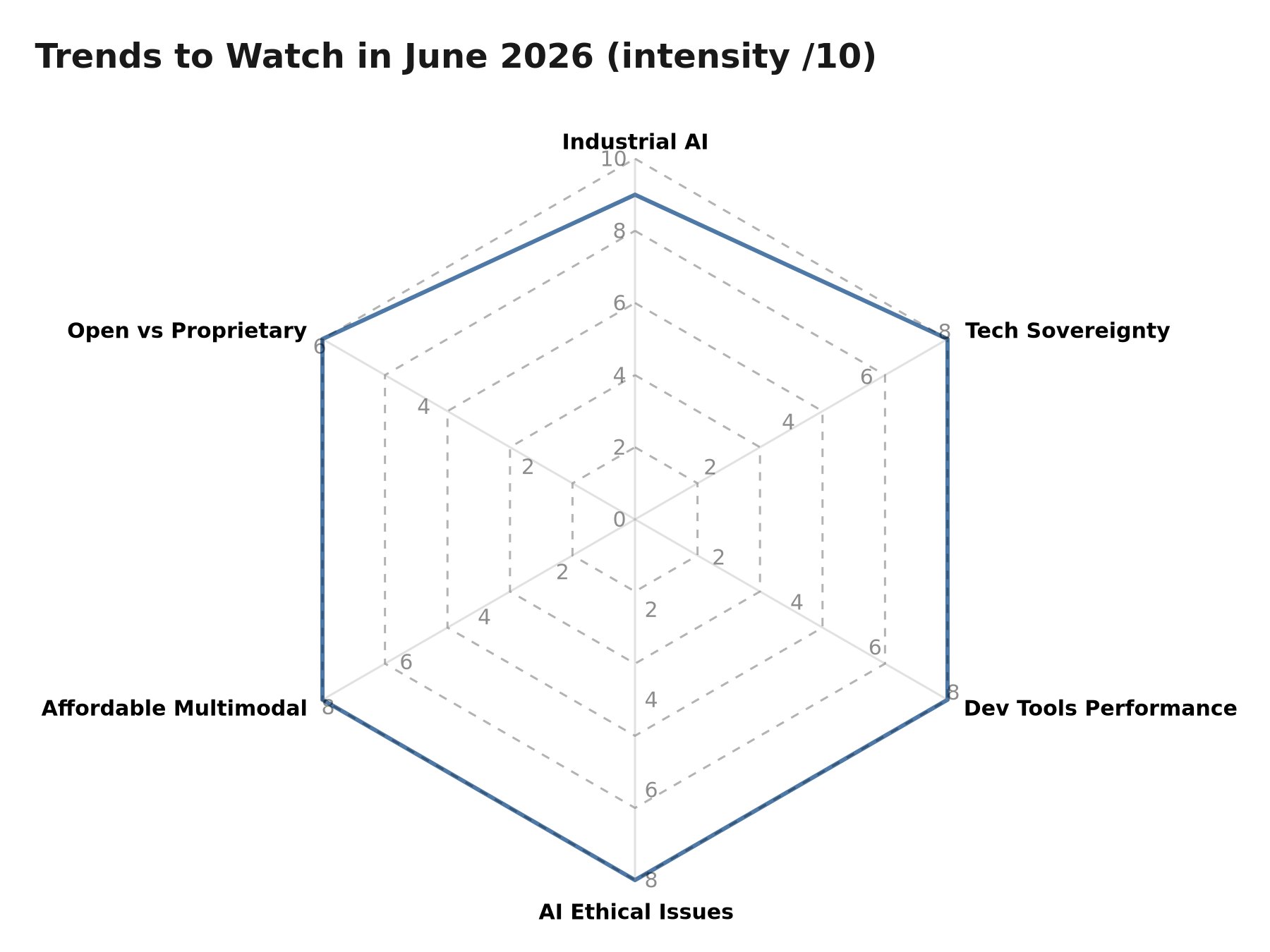 Radar of trends to watch in June 2026: industrial AI, sovereignty, dev tools performance, ethical issues, multimodality