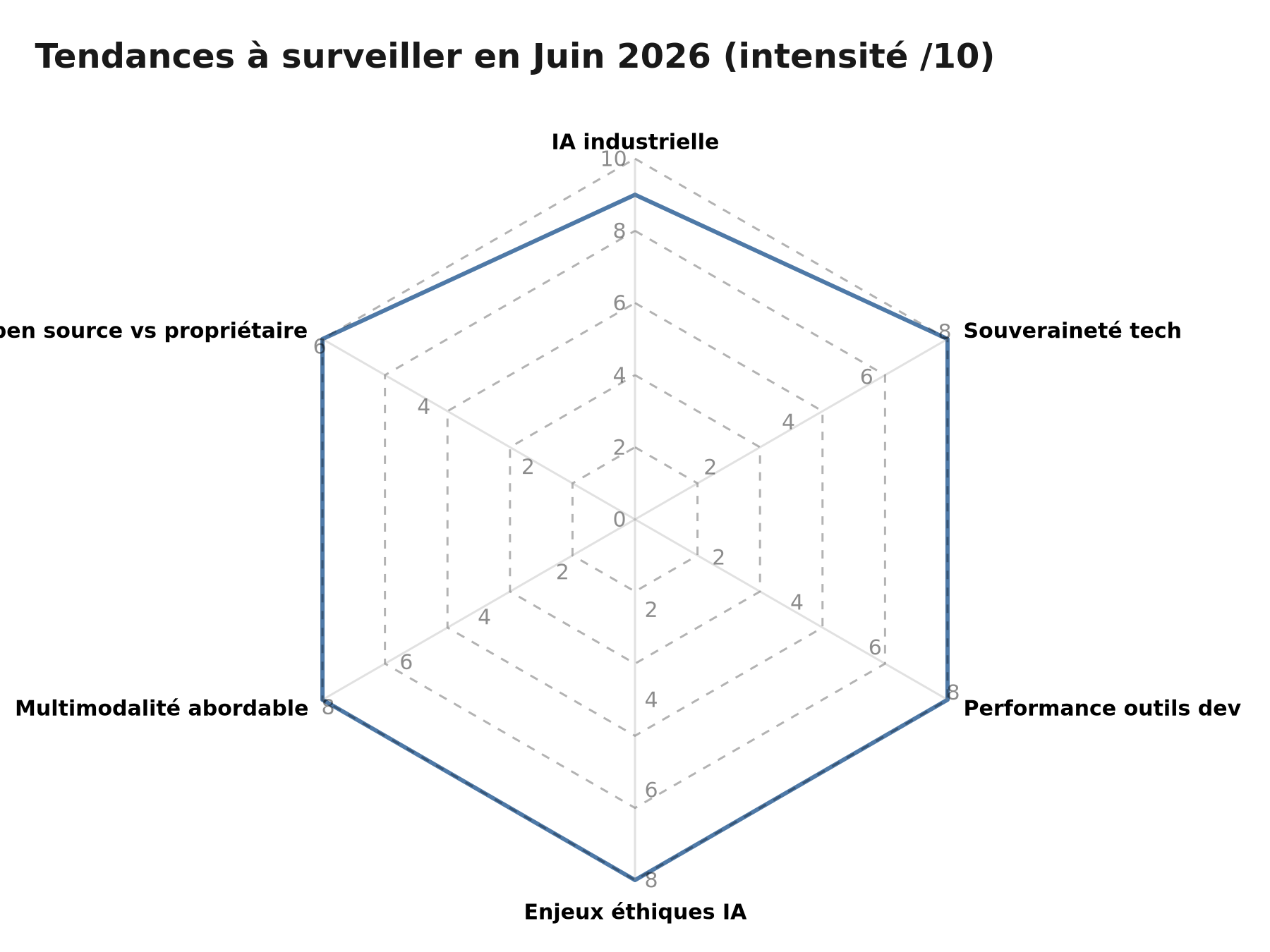Radar des tendances à surveiller en juin 2026 : IA industrielle, souveraineté, performance outils dev, enjeux éthiques, multimodalité