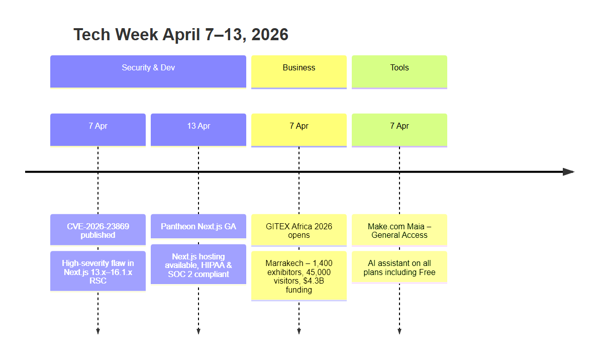 Timeline of major tech events for the week of April 7–13, 2026