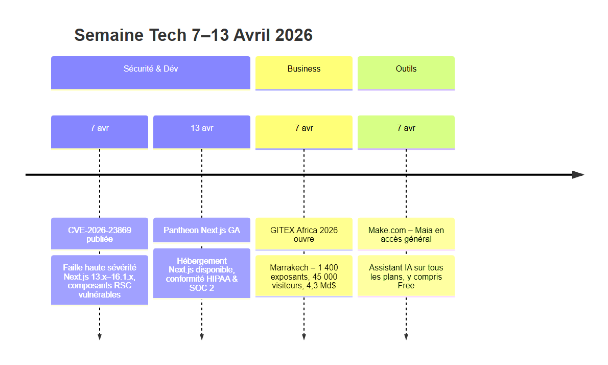 Chronologie des événements tech majeurs de la semaine du 7 au 13 avril 2026