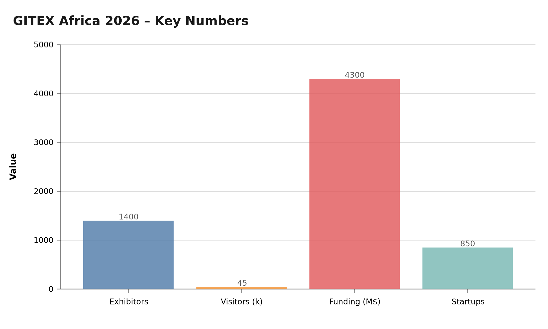 GITEX Africa 2026 key numbers: exhibitors, visitors, funding and startups