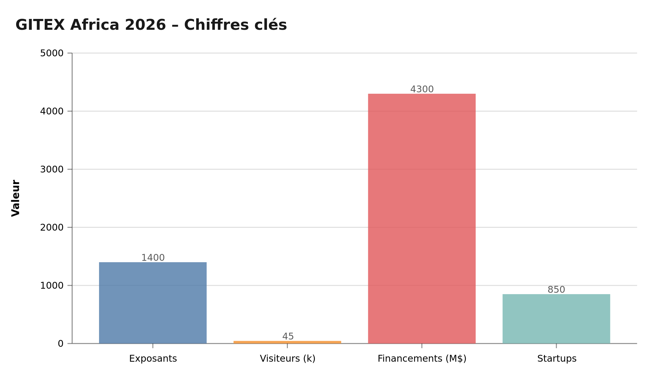 GITEX Africa 2026 : chiffres clés — exposants, visiteurs, financements et startups