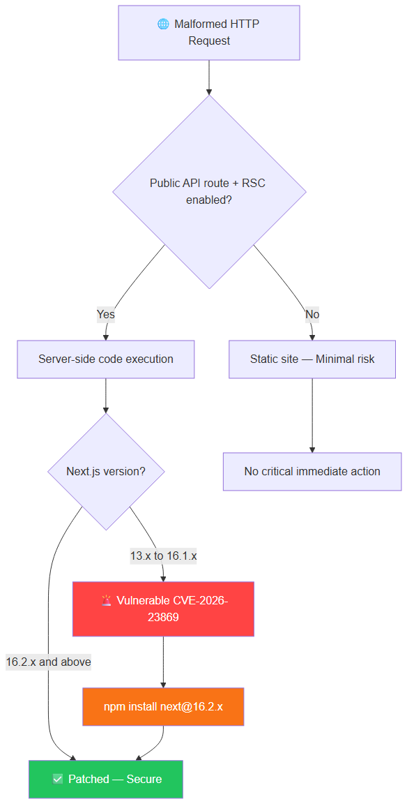 Flowchart: CVE-2026-23869 impact according to your Next.js architecture