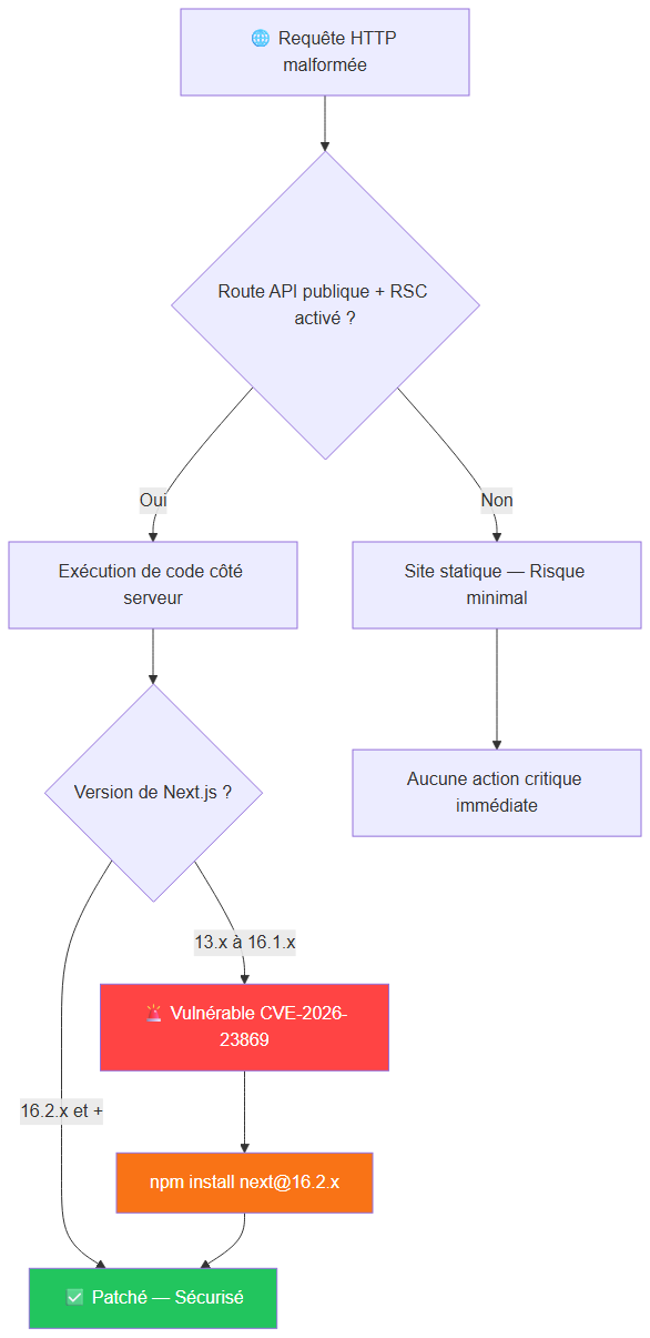 Flowchart : impact de la CVE-2026-23869 selon votre architecture Next.js