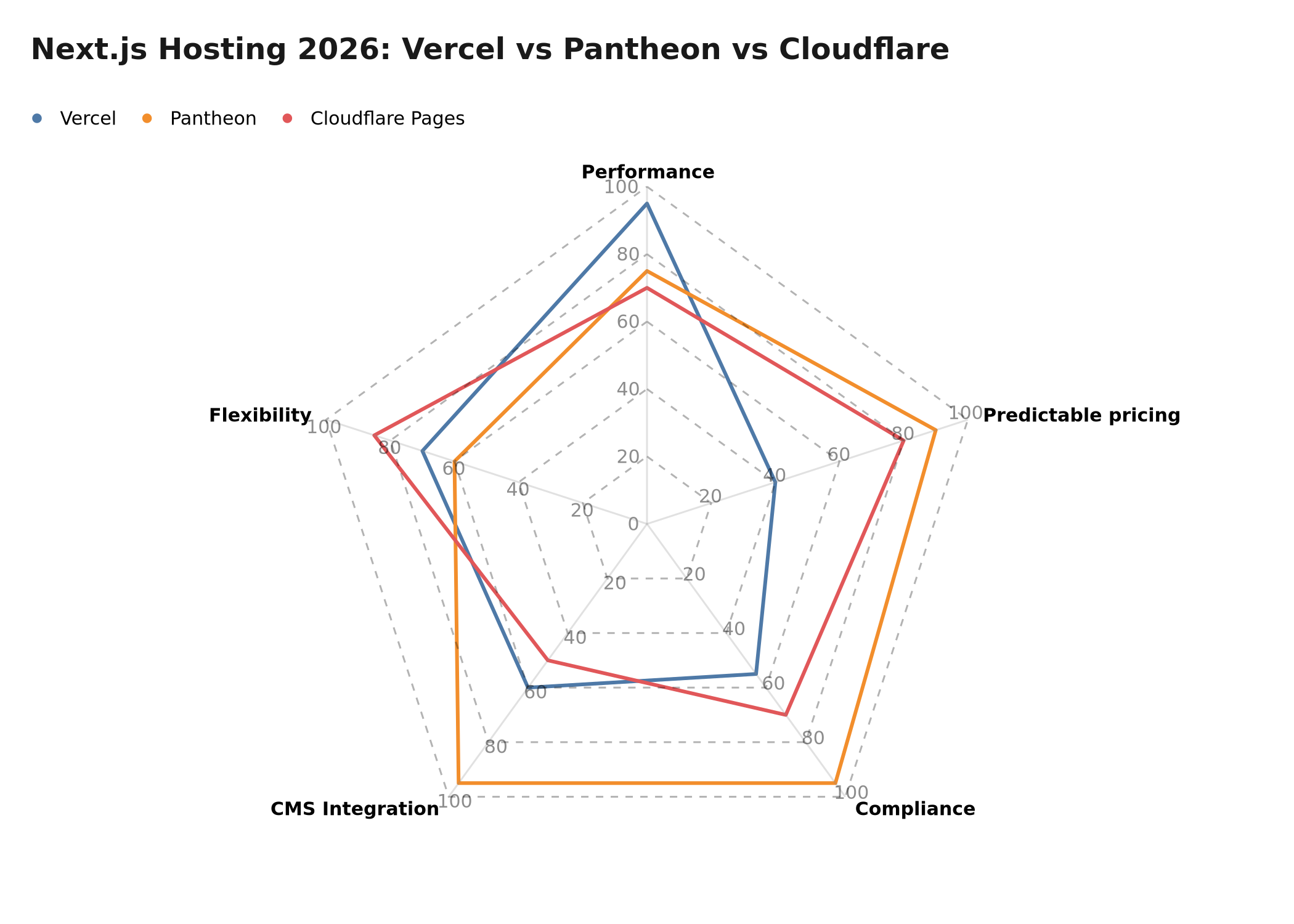 Radar comparison: Vercel vs Pantheon vs Cloudflare Pages for Next.js hosting in 2026