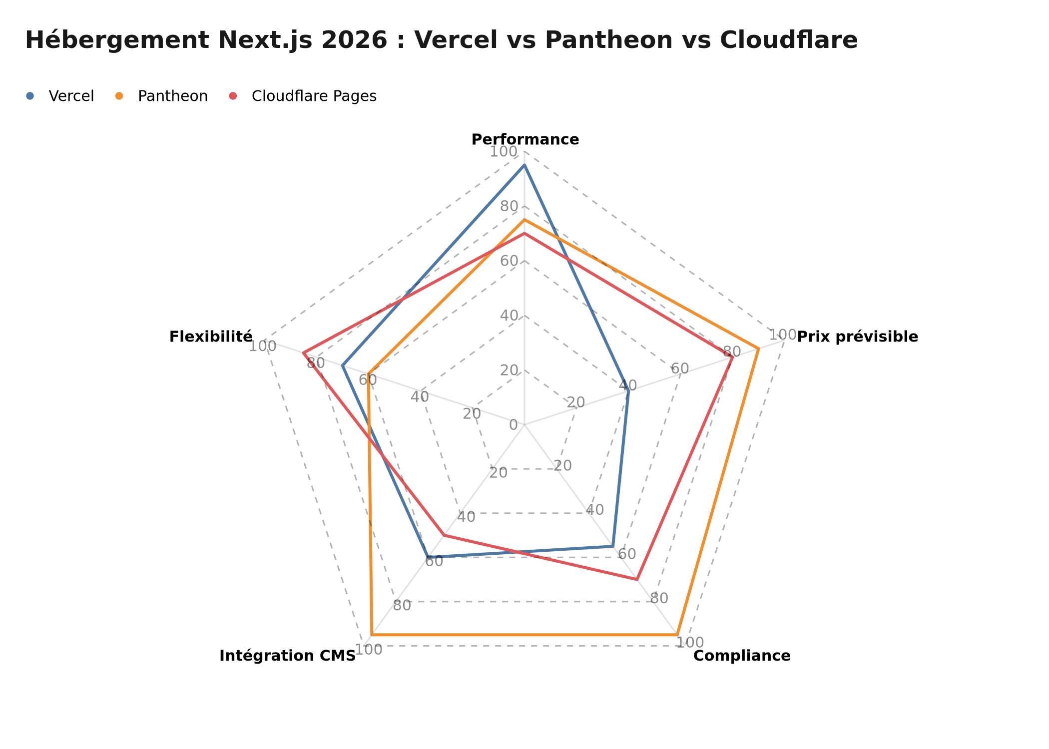 Radar comparatif : Vercel vs Pantheon vs Cloudflare Pages pour l'hébergement Next.js en 2026