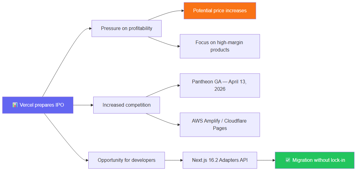 Flowchart: Vercel IPO implications for developers and entrepreneurs
