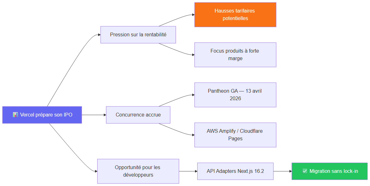 Flowchart : implications de l'IPO Vercel pour les développeurs et entrepreneurs