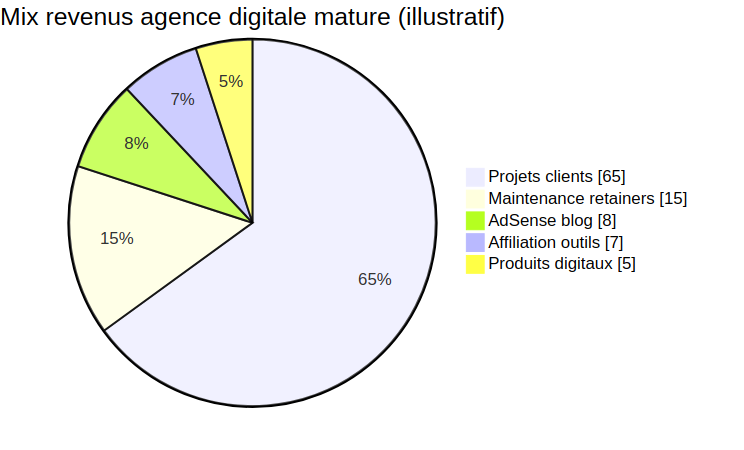 Répartition illustrative des revenus d'une agence digitale mature