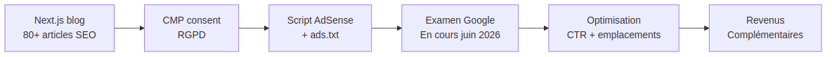Pipeline déploiement AdSense sur blog Next.js