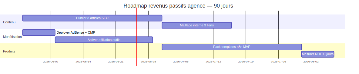 Roadmap 90 jours revenus passifs agence digitale