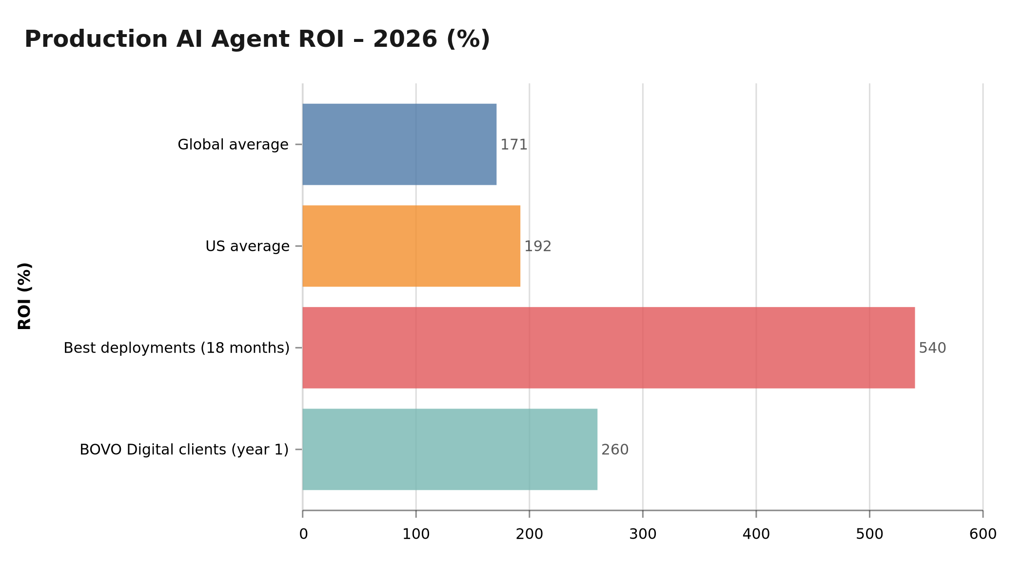 Measured ROI of production AI agents: 171% global average, 192% US, 540% top deployments