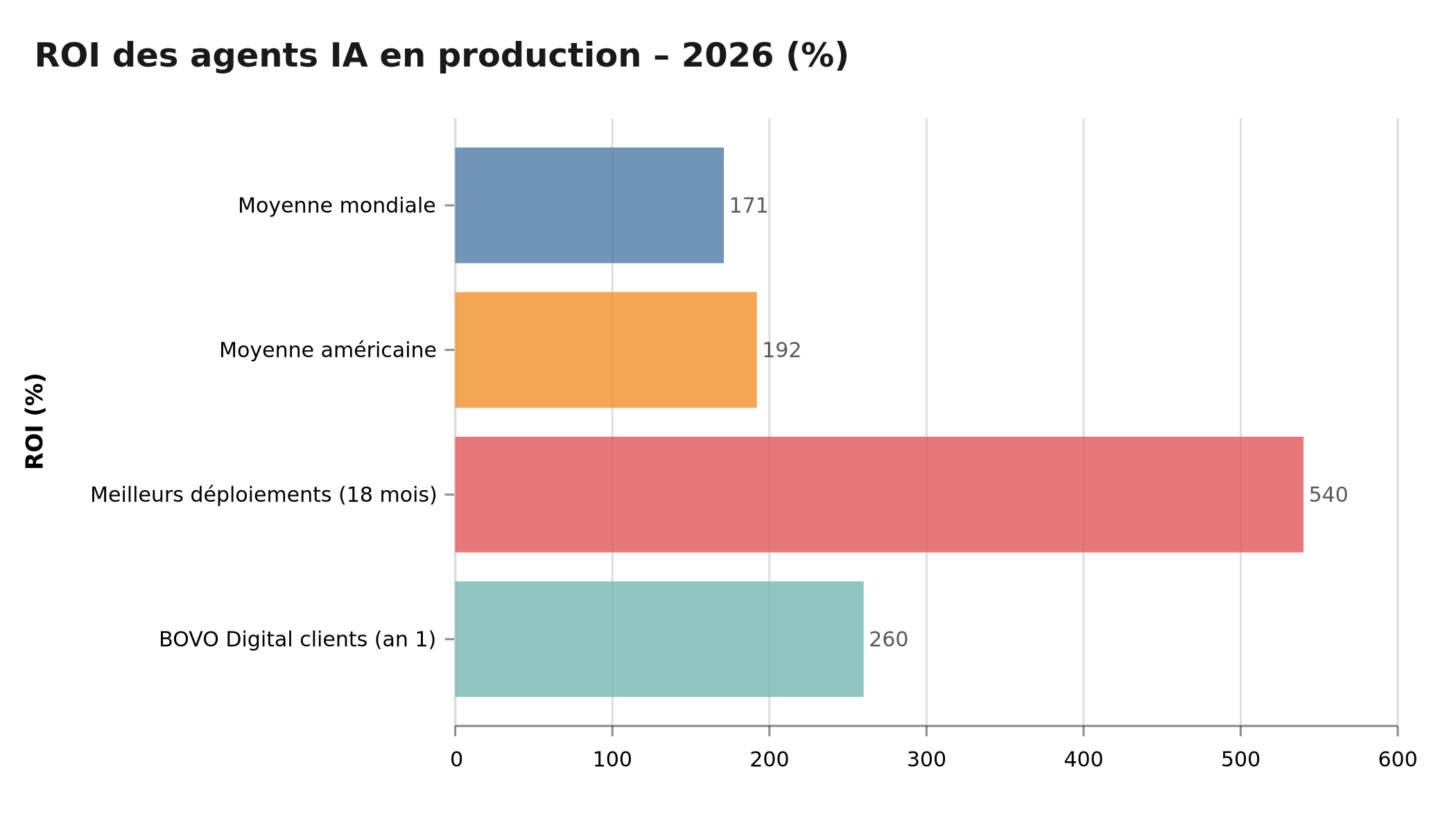 ROI mesuré des agents IA en production : moyenne mondiale 171%, US 192%, meilleurs déploiements 540%