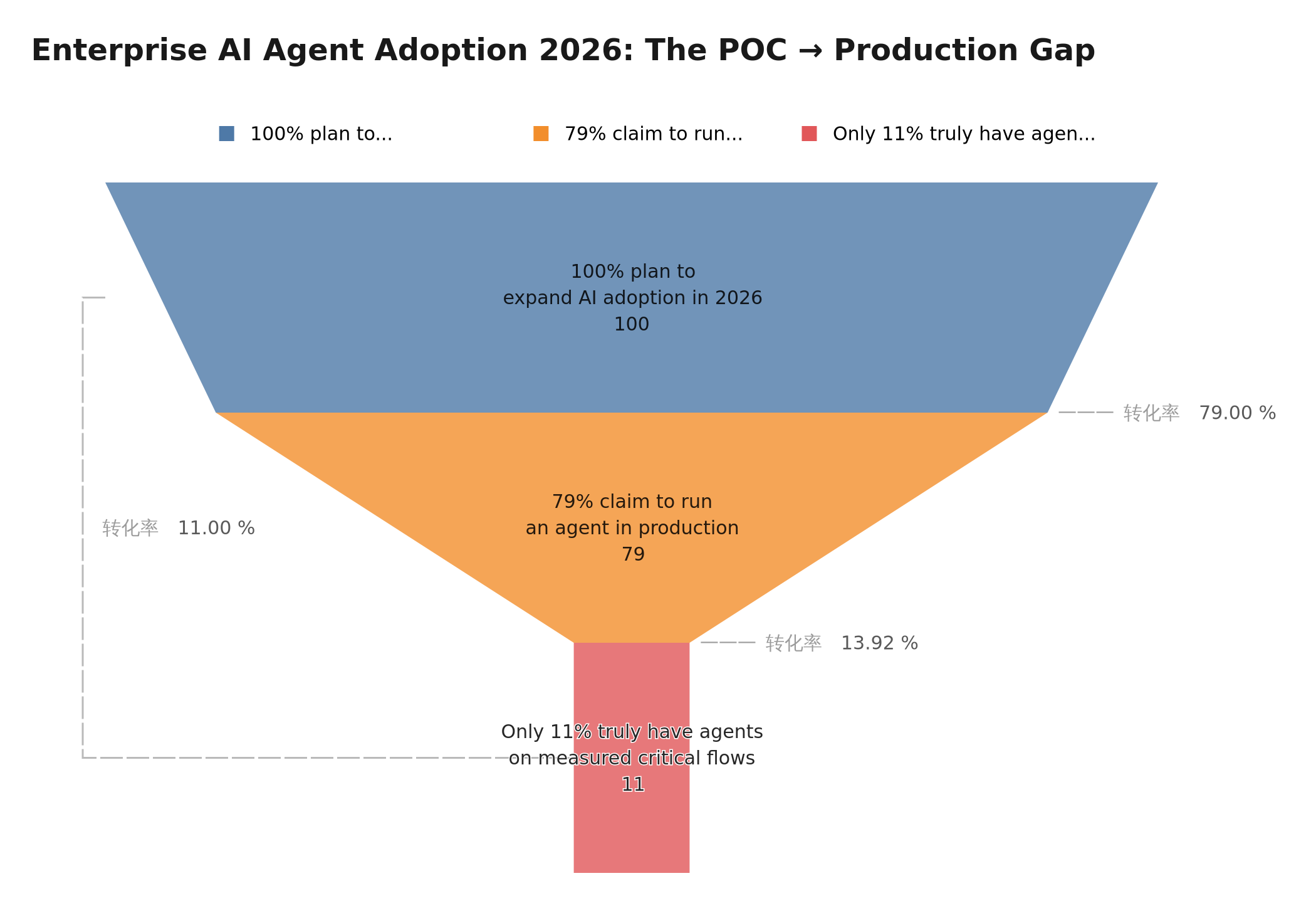 Enterprise AI agent adoption funnel 2026: the POC → Production gap