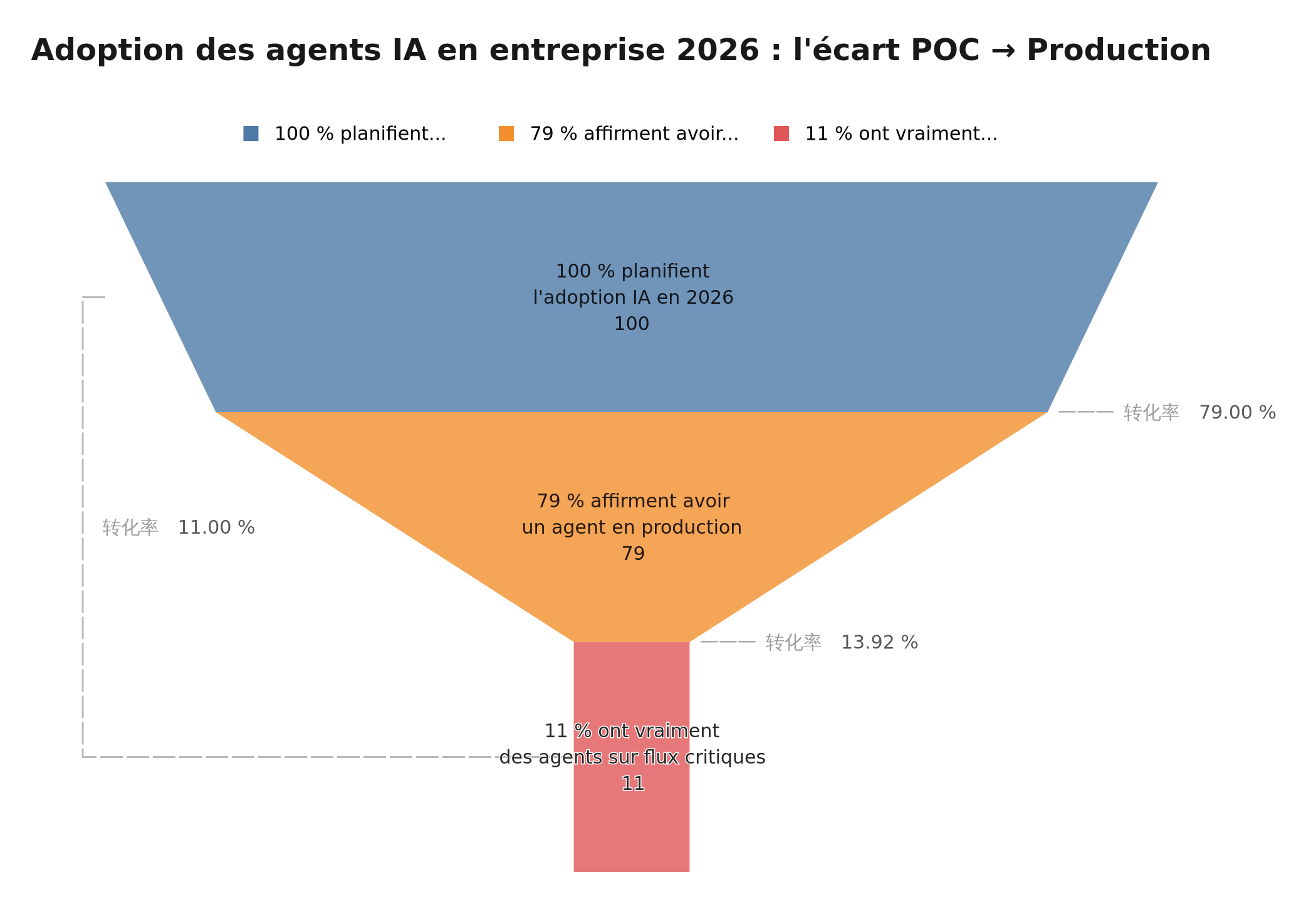 Entonnoir d'adoption des agents IA en entreprise 2026 : l'écart POC → Production