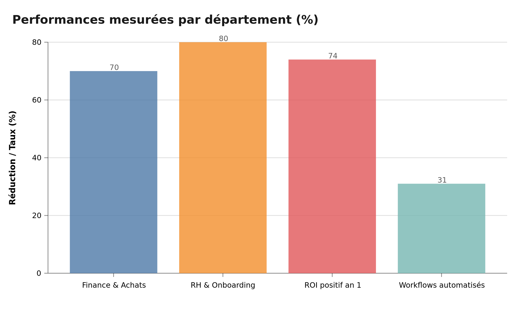 Performances mesurées par département : Finance & Achats 70%, RH 80%, ROI positif an 1 74%, workflows automatisés 31%