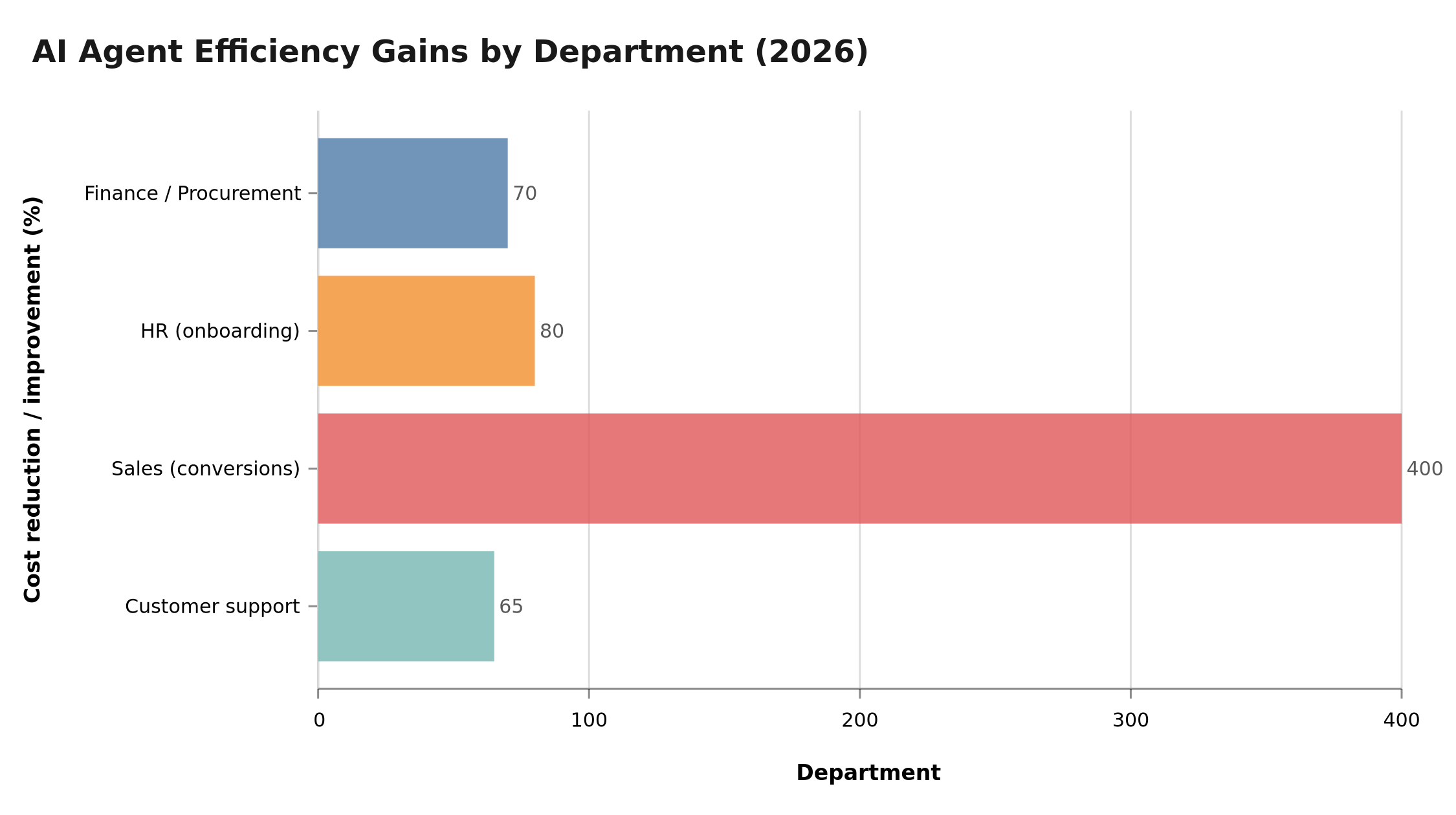 AI agent efficiency gains by department in 2026 — bar chart comparison