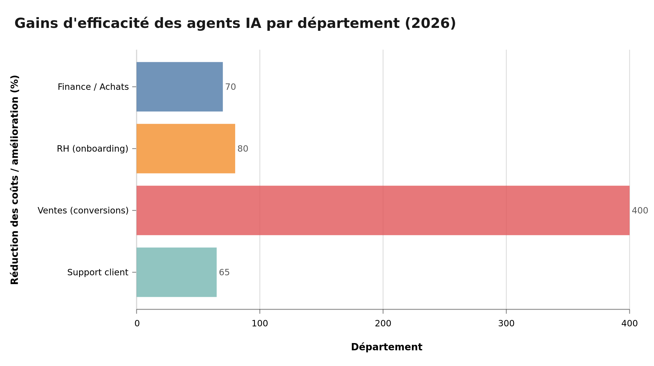 Gains d'efficacité des agents IA par département en 2026 — comparaison par type d'amélioration