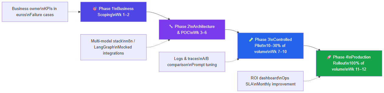 The 11% method: 4 phases from POC to production in 90 days