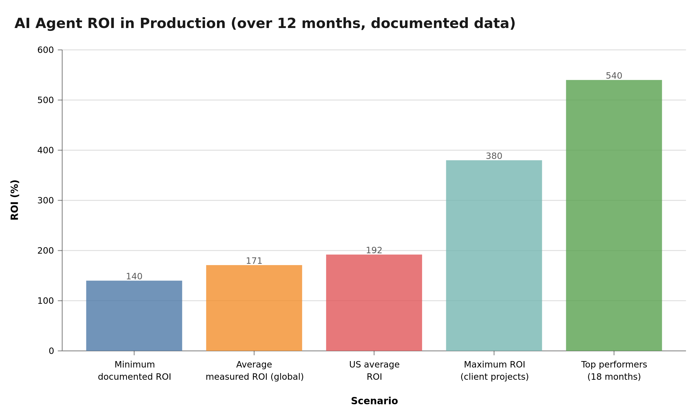 Comparative AI agent ROI in production: from 140% to 540% by maturity level