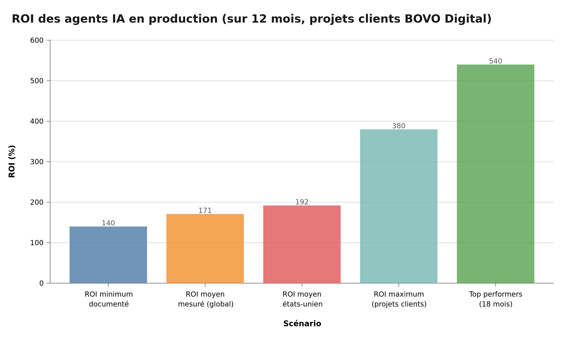 ROI comparatif des agents IA en production : de 140 % à 540 % selon le degré de maturité