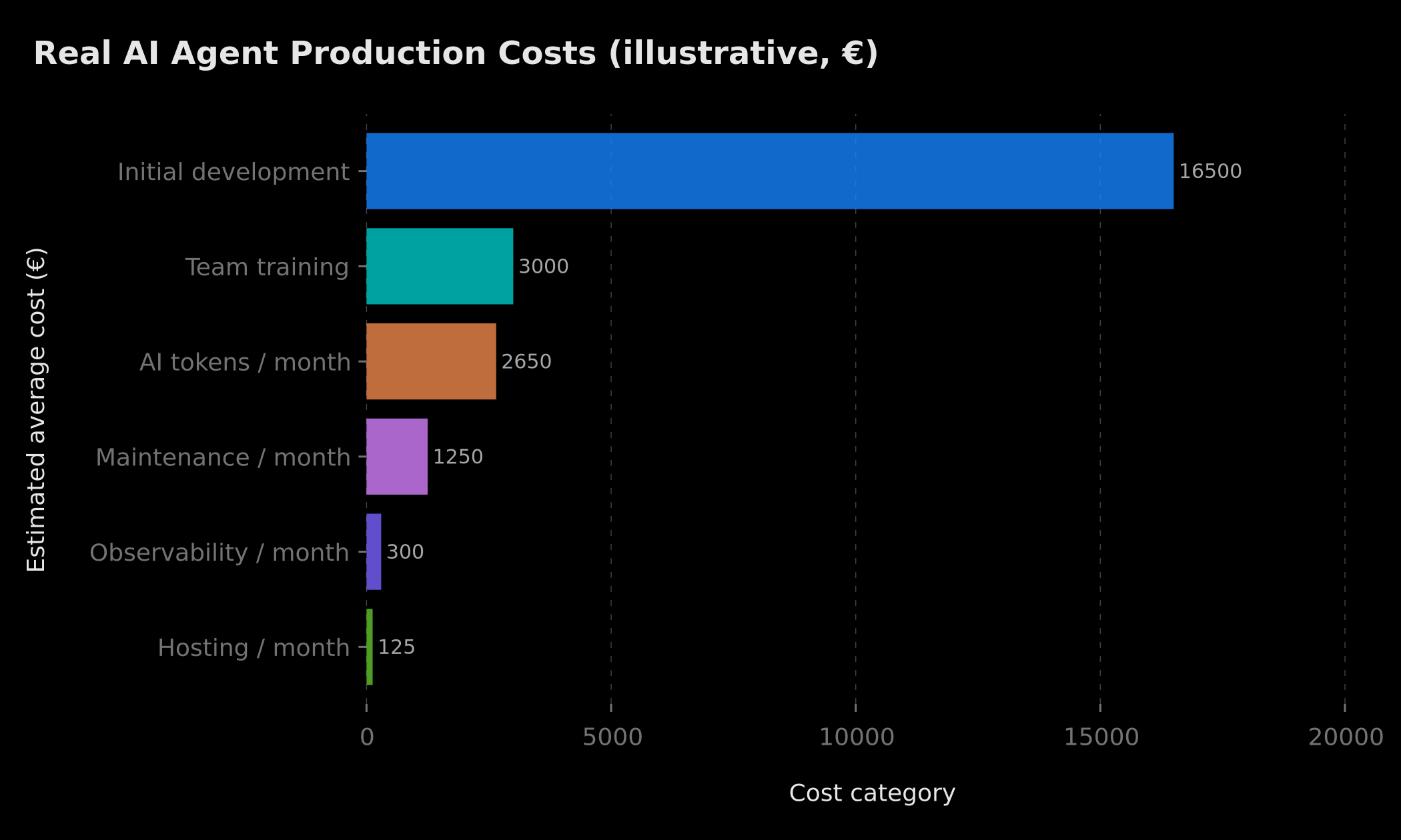 Real AI agent production costs breakdown (illustrative, €)