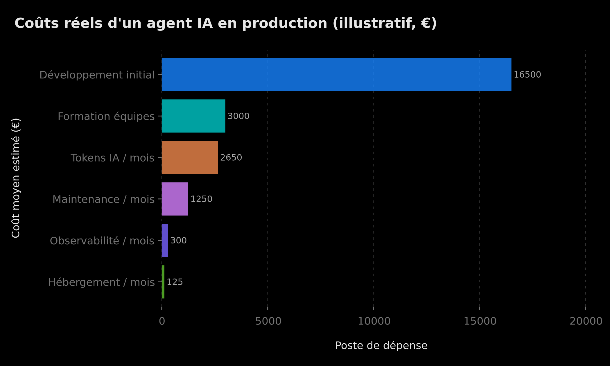 Décomposition des coûts réels d'un agent IA en production (illustratif, €)