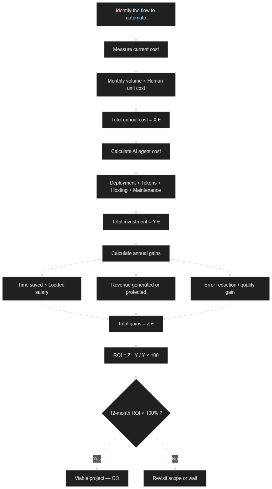 ROI calculation methodology for a production AI agent — steps and formula