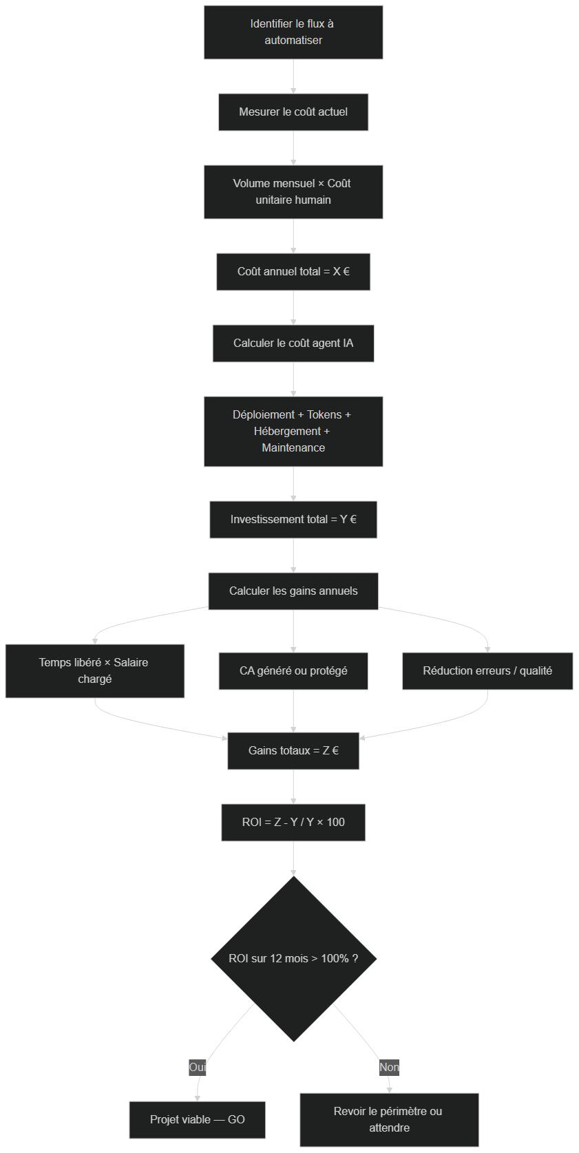Méthodologie de calcul du ROI d'un agent IA en production — étapes et formule