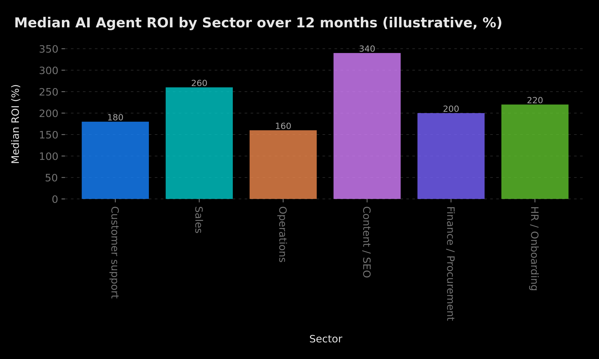 Median AI agent ROI by sector over 12 months (illustrative, %)