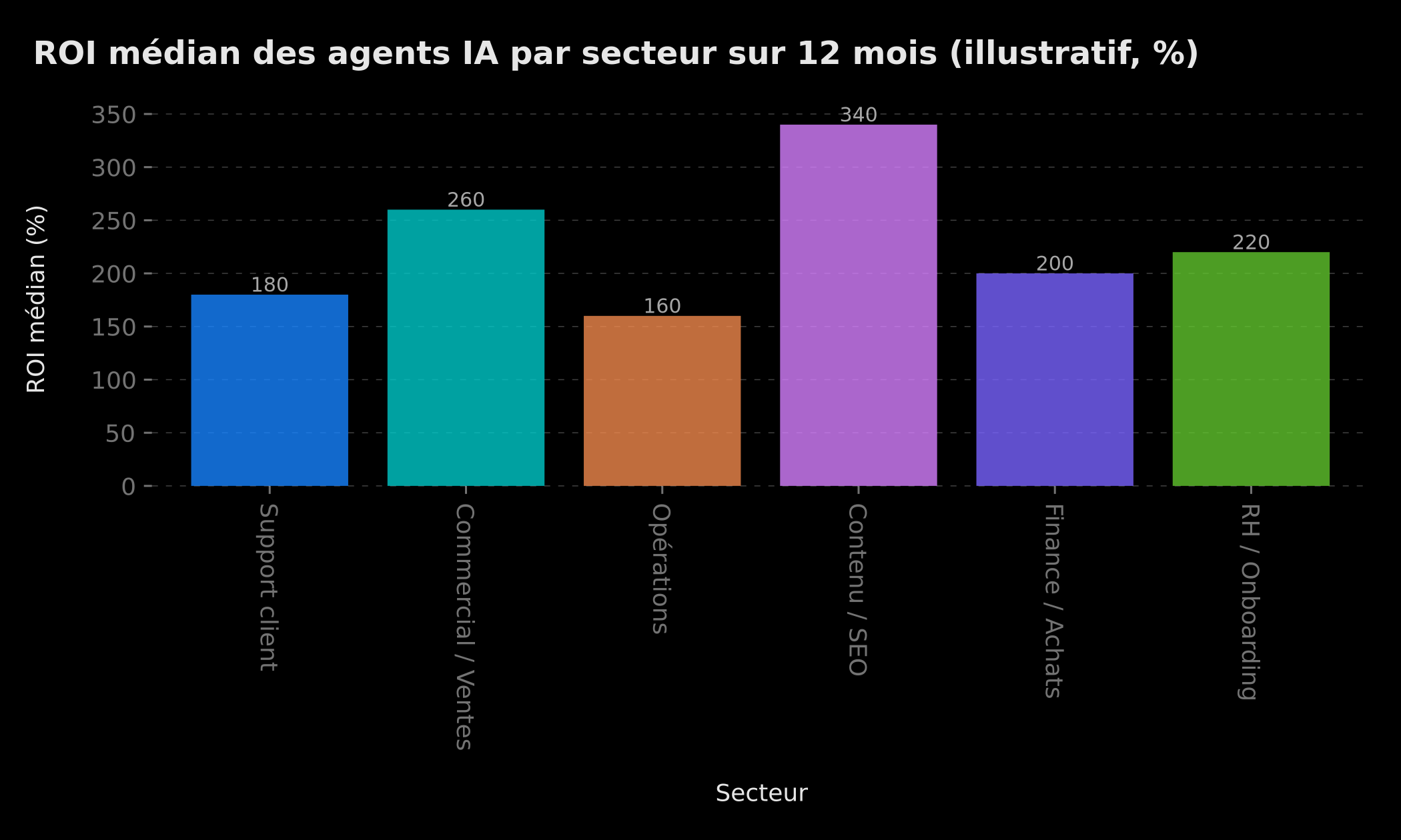 ROI médian des agents IA par secteur sur 12 mois (illustratif, %)