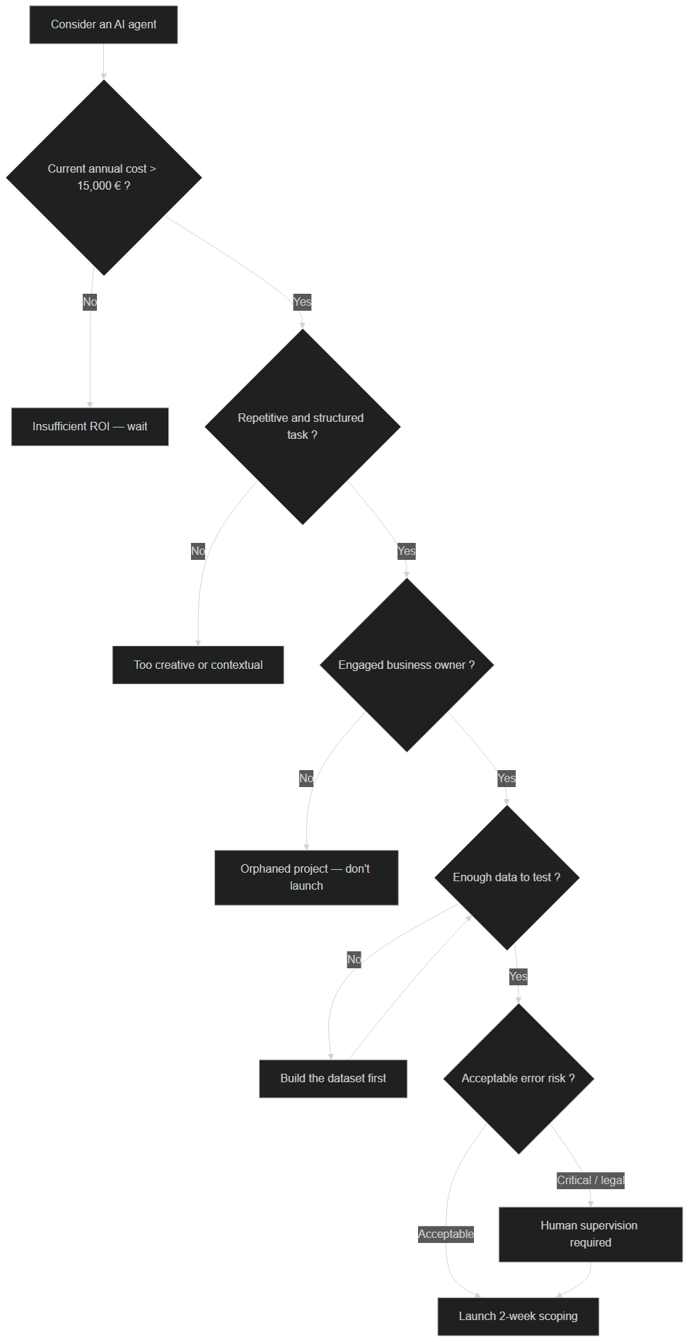 Decision tree: should you deploy an AI agent or not?
