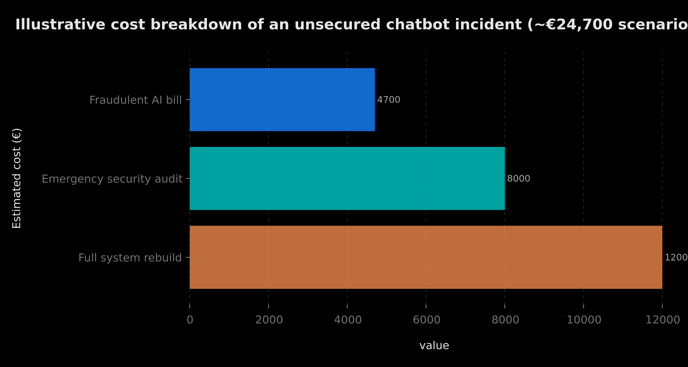 Illustrative cost breakdown of an unsecured chatbot incident (~€24,700 scenario)