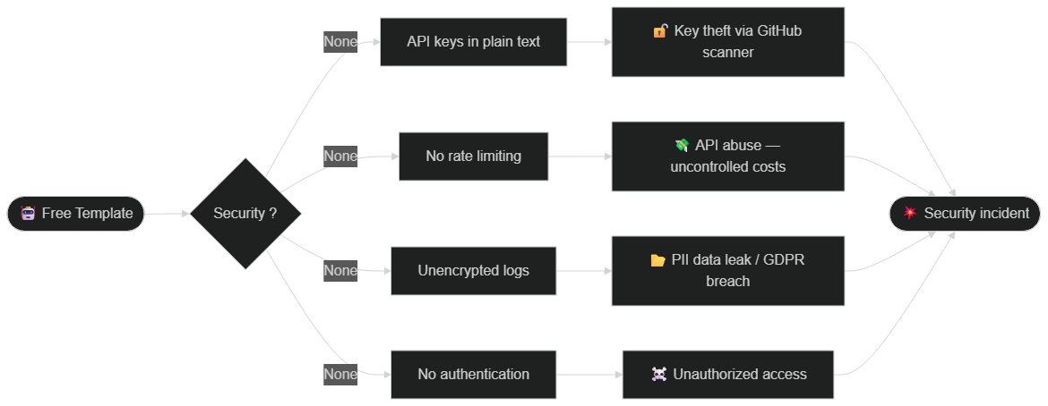 Attack vector flowchart for an unsecured AI chatbot — prompt injection, PII leak, API abuse, unauthorized access