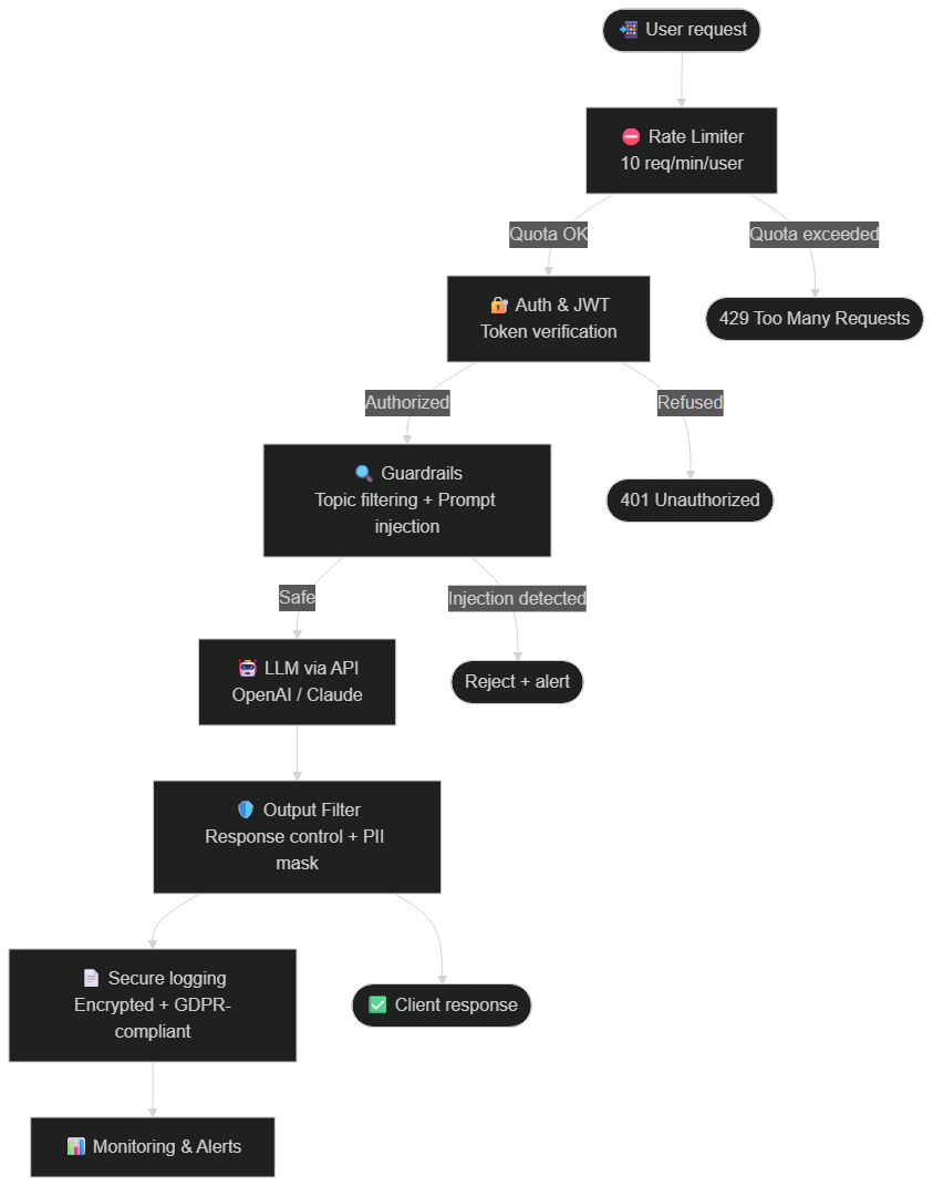 Secure AI chatbot architecture: rate limiter, JWT auth, guardrails, output filter, encrypted logging, monitoring