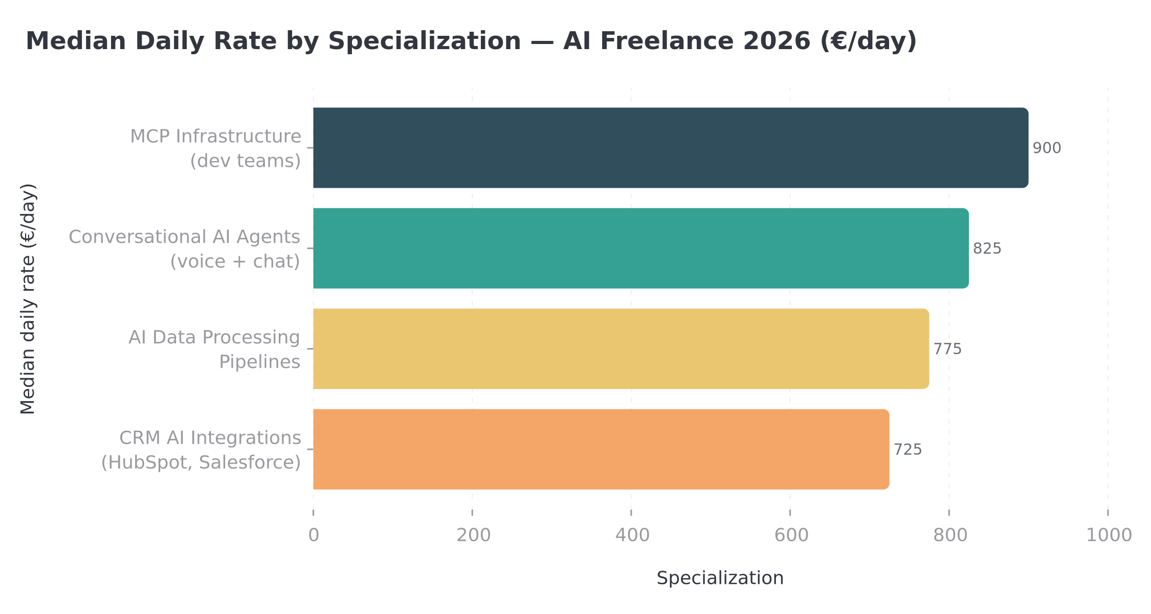 Median daily rate by specialization — AI Automation Freelance 2026