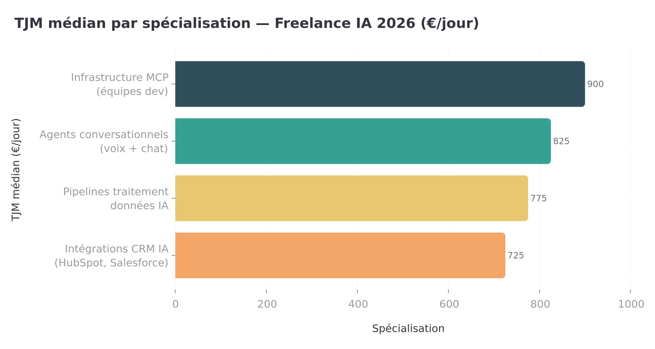 TJM médian par spécialisation — Freelance Automatisation IA 2026