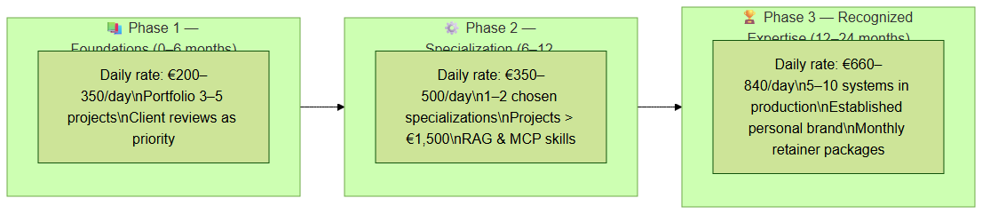 Daily rate progression roadmap: from foundations to recognized expertise