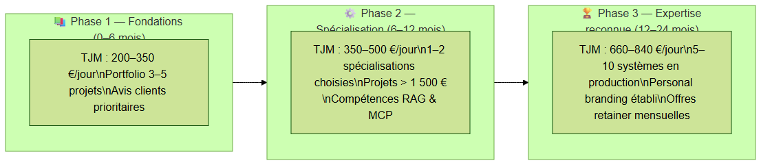 Roadmap de progression TJM : des fondations à l'expertise reconnue