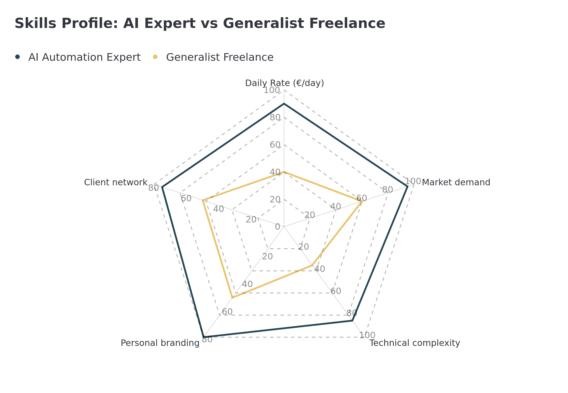 Skills profile: AI Automation Expert vs Generalist Freelance