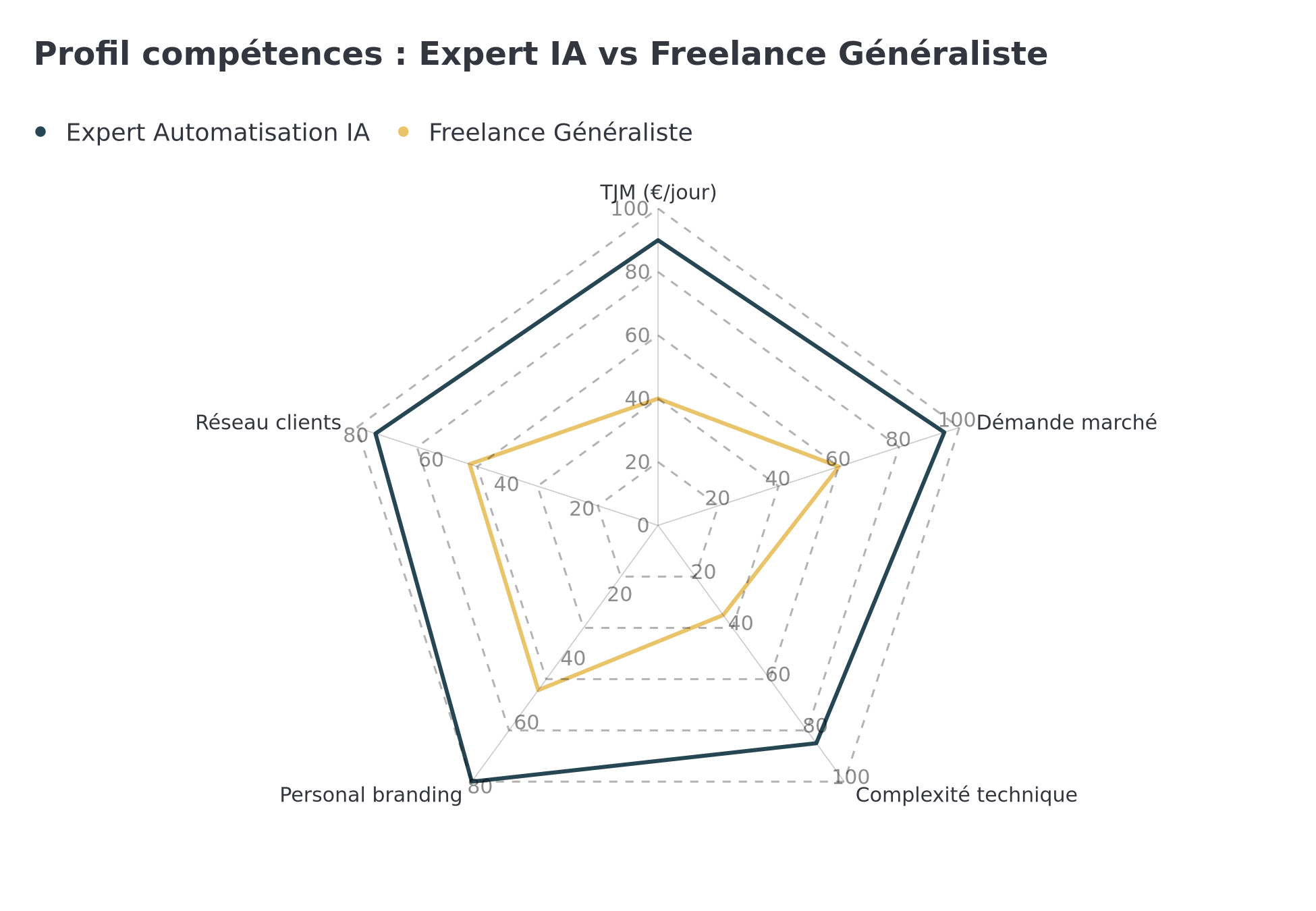 Profil de compétences : Expert Automatisation IA vs Freelance Généraliste