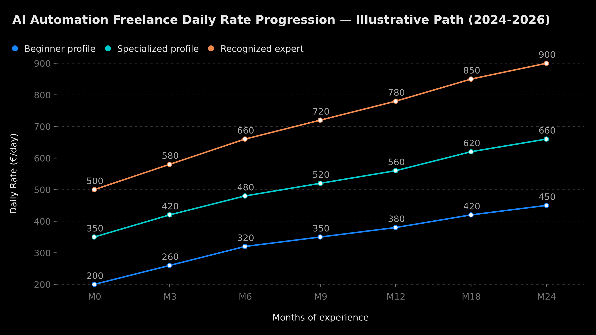 AI Automation Freelance Daily Rate Progression Over 24 Months — Illustrative Paths