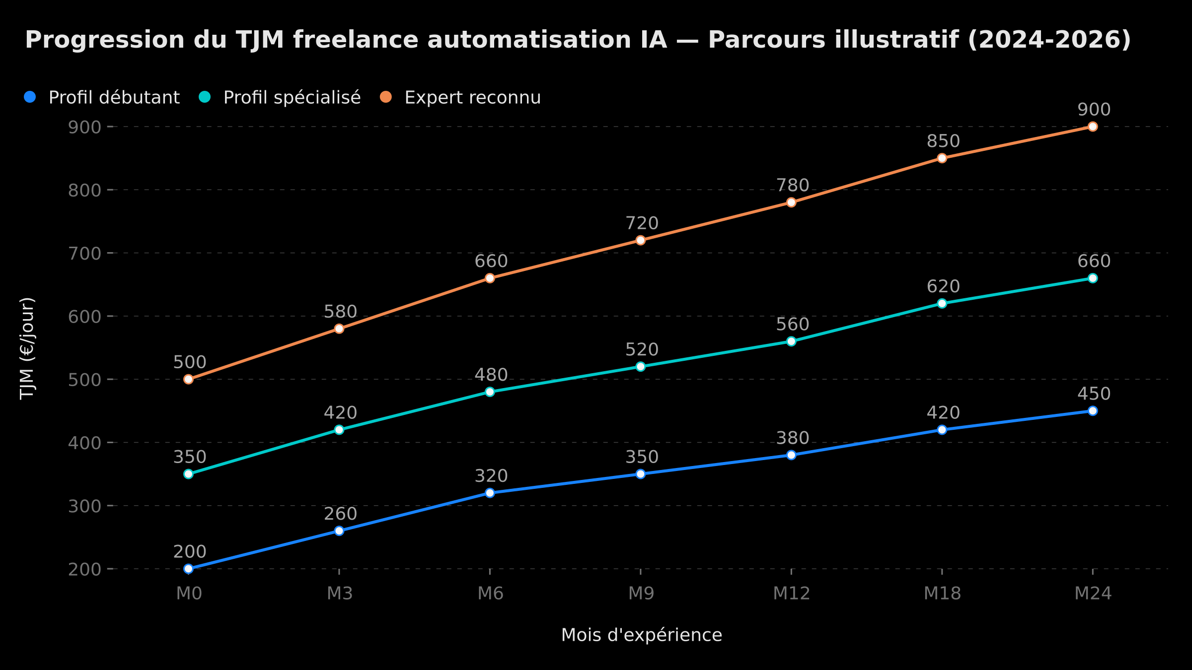 Progression du TJM freelance automatisation IA sur 24 mois — Trajectoires illustratives