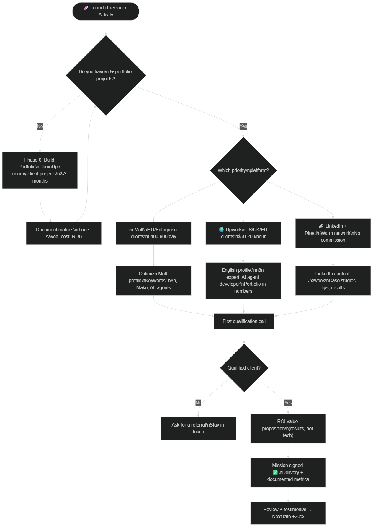 AI Automation Freelance Client Acquisition Pipeline 2026